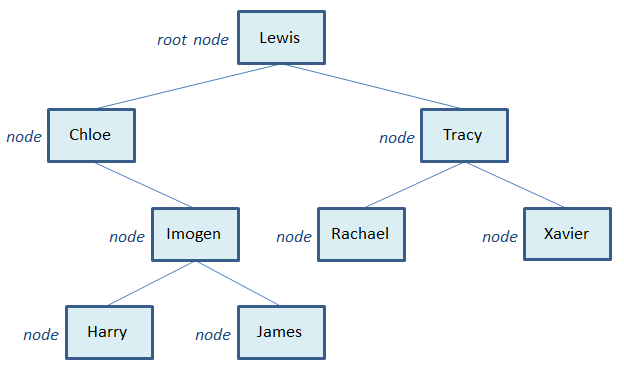 Bubble Sort - COMPUTER SCIENCE BYTESCOMPUTER SCIENCE BYTES